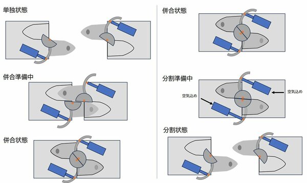 密着連結器の仕組み　出典：JR東日本(東北新幹線古川～仙台間はやぶさ・こまち6号が走行中に連結部が外れ停車した事象について）