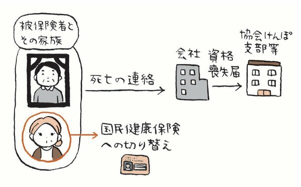 会社員が亡くなった後、「絶対すぐやるべき」3つの手続とは？