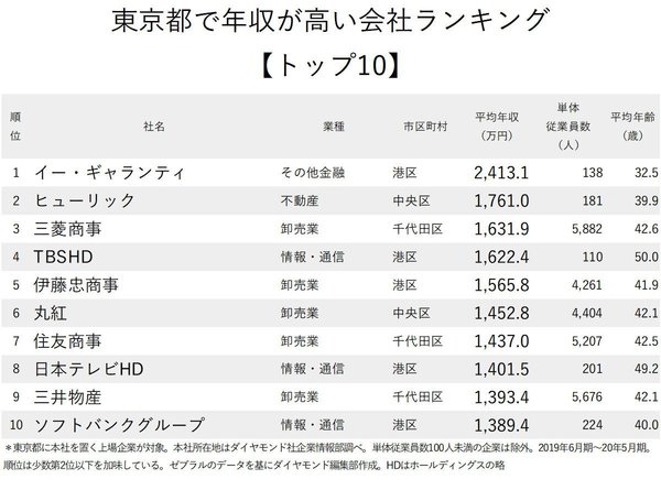 図版：東京都で年収が高い会社ランキング上位10社