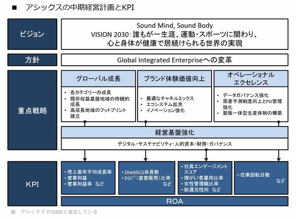 図表：アシックスの中期経営計画とKPI