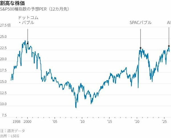 図表:S&P500種指数の予想PER(12カ月先)