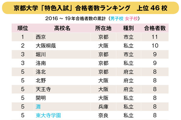 京都大学「特色入試」合格者数ランキング　上位10校