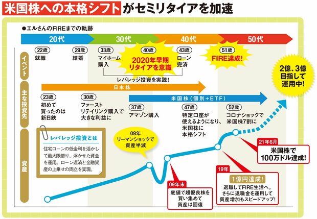 エルさんのFIREまでの歩み