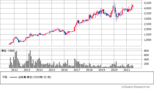 三協フロンテア（9639）の株価チャート