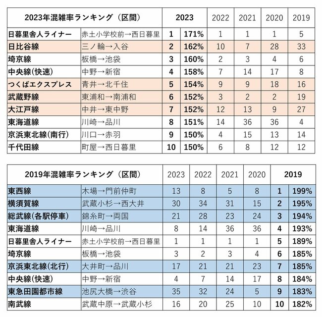 2023年混雑率ランキング、2019年混雑率ランキング