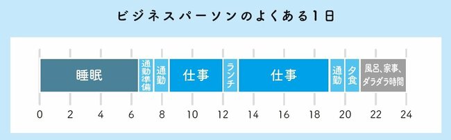 図表：ビジネスパーソンのよくある1日