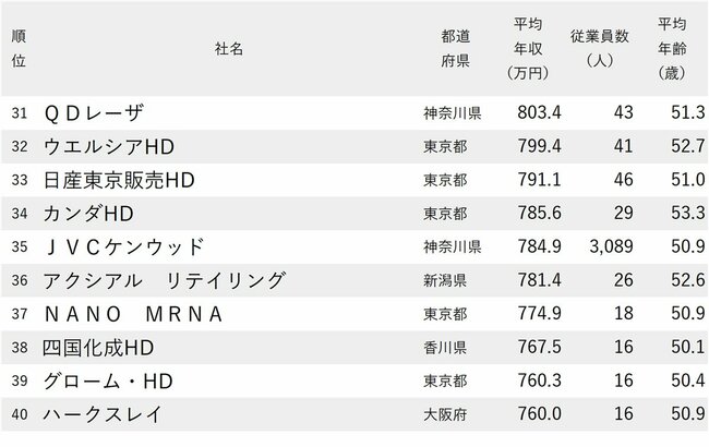 図表：年収が高い会社ランキング2024【従業員の平均年齢50代・完全版】31～40位