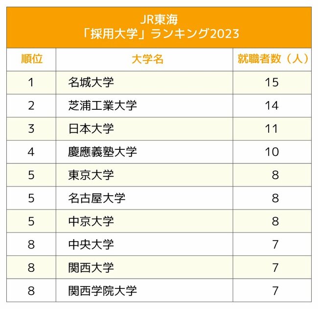 図表：JR東海「採用大学」ランキング2023