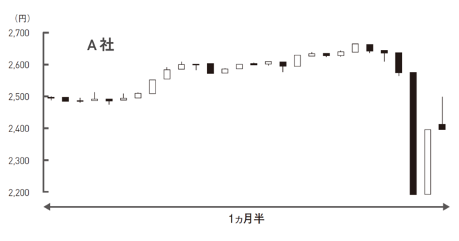 株のプロに学ぶ「売り時」の見極め方、チャートが教えてくれる1つの視点