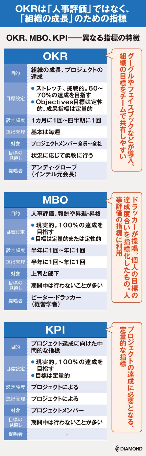OKR、MBO、KPI――異なる指標の特徴