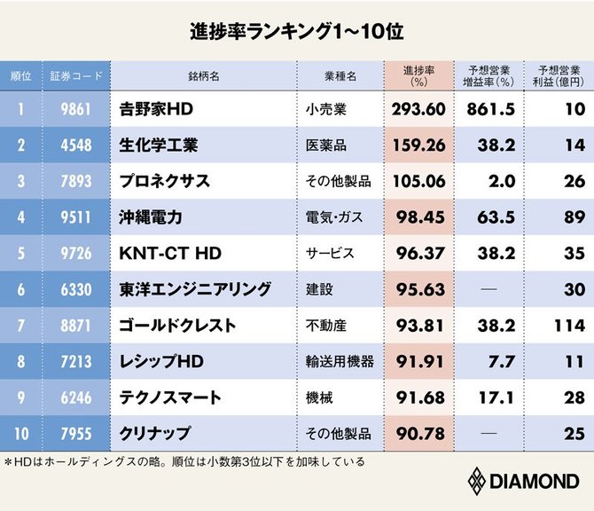 企業業績 上方修正期待度ランキング 1位は牛丼大手 決算報19秋 ダイヤモンド 決算報 ダイヤモンド オンライン