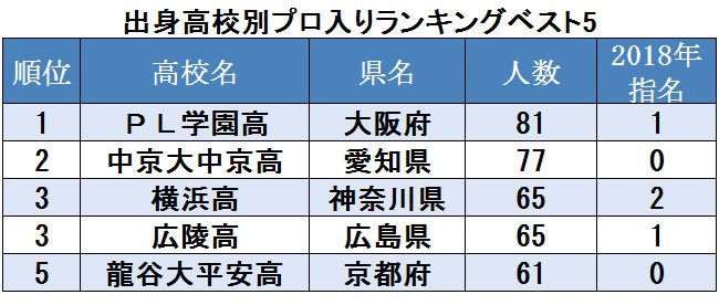 出身高校別プロ入りランキングベスト5