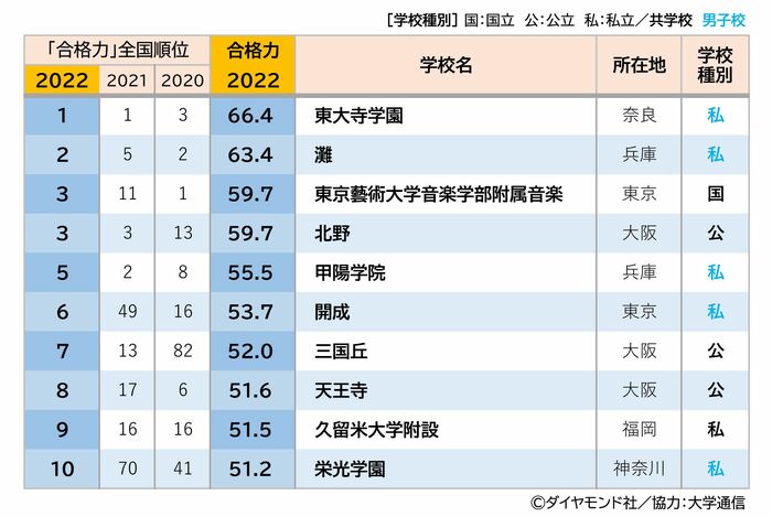 全国高校「国公立100大学合格力」ランキング・ベスト10！2位灘、1位は？【2023年入試版】