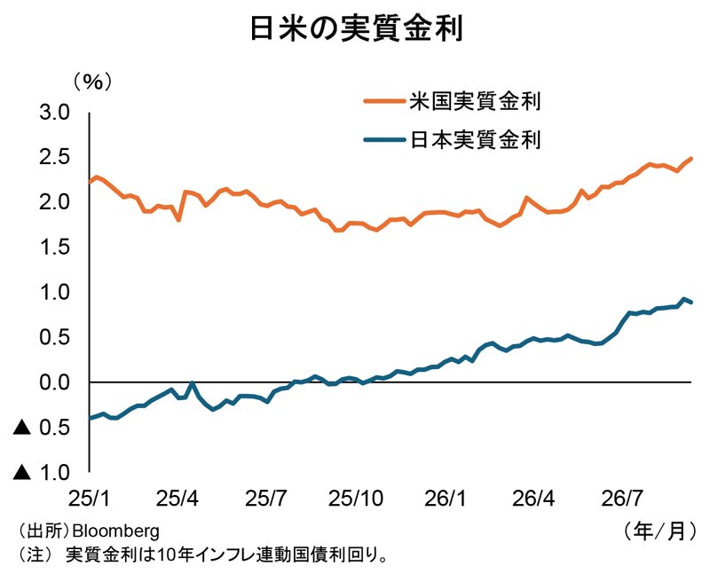 図表：日米の実質金利
