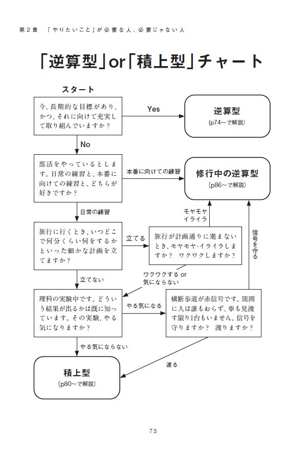 【チャートでチェック!】あなたはどっち?「目標」が必要な「逆算型」、ないほうが人生が充実する「積上型」