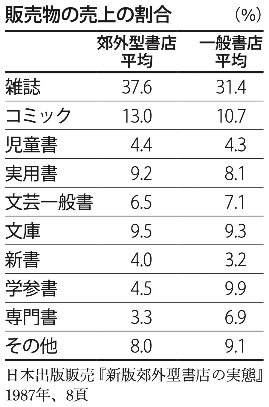 販売物の売上の割合