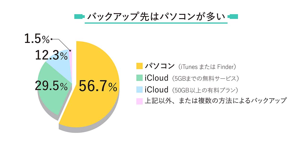 充電時間を活用して大事なデータを守る プライベートを豊かにしてくれるスマホのバックアップツール 広告企画 ダイヤモンド オンライン