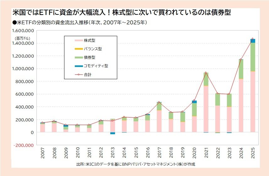 ●米ETFの分類別の資金流出入推移（年次、2007年～2025年）