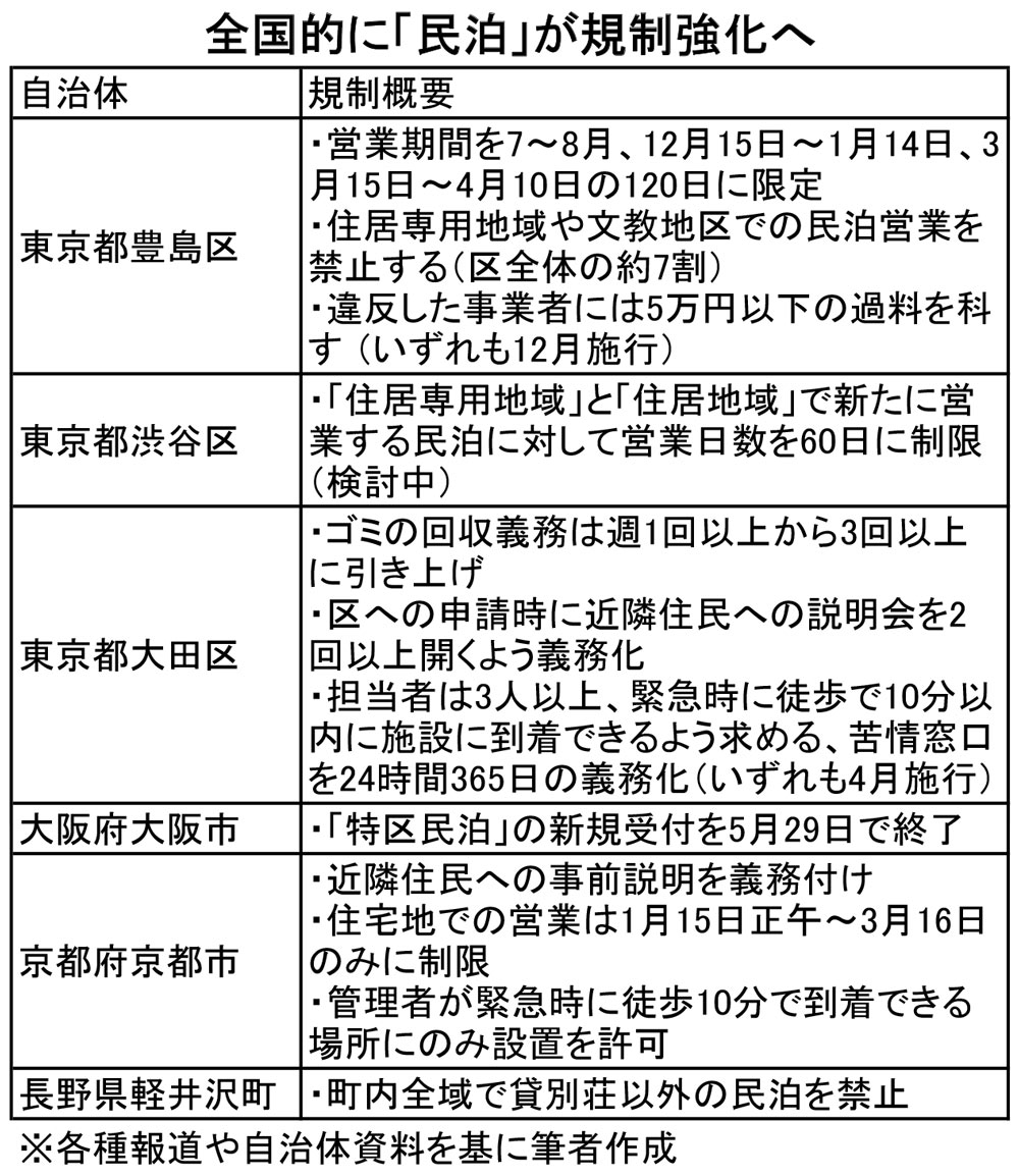 図表：民泊の規制強化