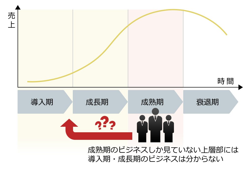 求められる能力のある人が意思決定を行えているか