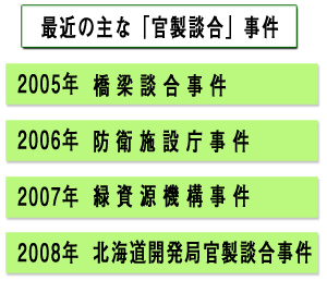 最近の主な「官製談合」事件