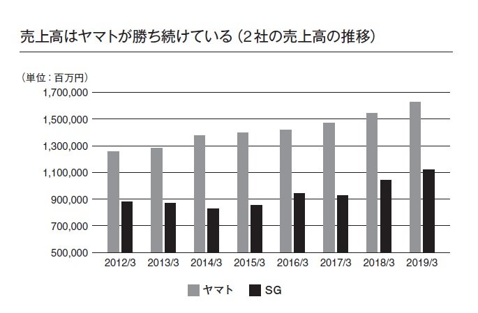 ヤマトより佐川のほうが儲かっている 宅配戦争に学ぶ経営の基本 経営や会計のことはよくわかりませんが 儲かっている会社を教えてください ダイヤモンド オンライン