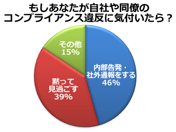 みずほ、JR北海道…なぜ放置されるのか <br />会社員の約2割「コンプラ違反を黙認したことがある」