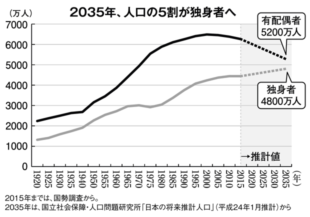 人口の半分が独身に!2035年にやってくる「超ソロ社会」とは?