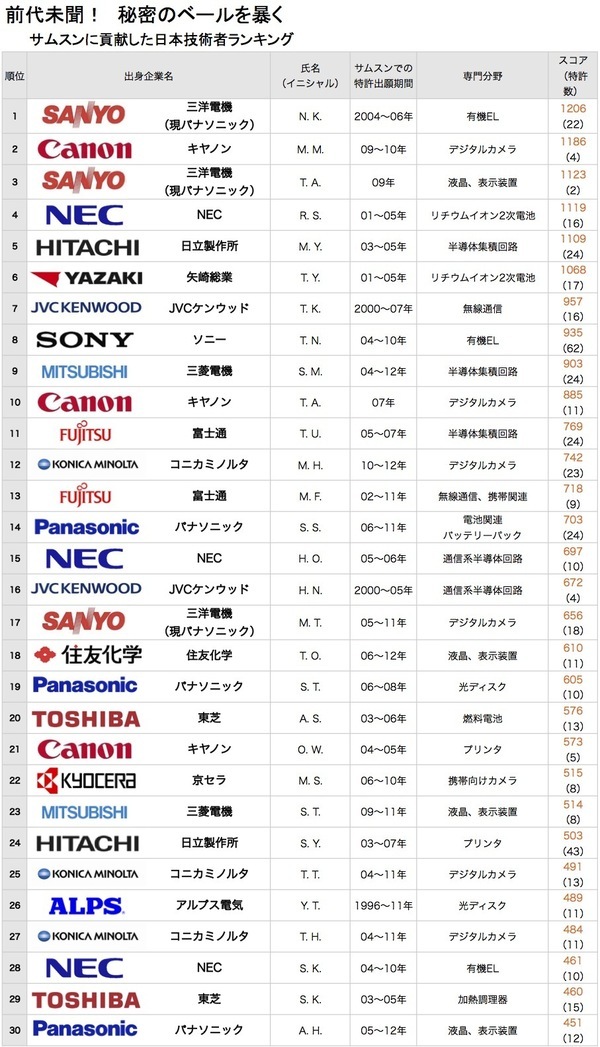 独占公開!サムスンが飲み込んだ日本の技術 <br />サムスンに貢献した日本人技術者ランキング