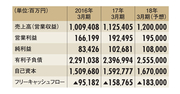 【三菱地所】新中期経営計画で投資拡大　丸の内に加え“丸の外”に攻勢へ