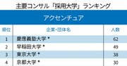 アクセンチュアと野村総研、コンサル2社の「採用大学」ランキング2020！TOP3を占めたのはあの最難関校