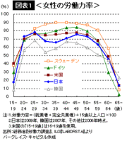 女性の労働参加率向上は未婚化と性別格差のせい？労働市場と少子化を結びつける「Ｍ字」のマジック――森田京平・バークレイズ・キャピタル証券 ディレクター／チーフエコノミスト