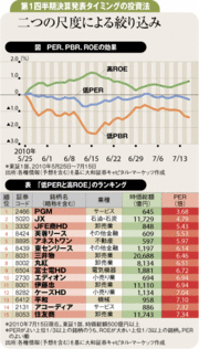 第1四半期決算発表時に有効「低ＰＥＲ」＆「高ＲＯＥ」投資