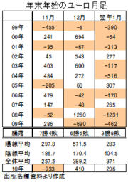 欧州危機でもユーロが下がらないワケは？11月は1.36ドルを大きく下回らない見通しに