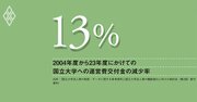 交付金13％減が直撃、競争的資金への偏りが大学の研究力低下に直結