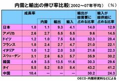 “輸出が大好きな日本人”が自覚できない欠落