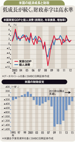 来年も米国の経済成長は低水準金利低位安定で米国債に妙味