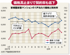 マンション市況急落で始まるディベロッパーの体力勝負