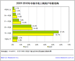 3Ｇ携帯の普及とユーザーの変化で中国のモバイルネット利用が急拡大の予感！