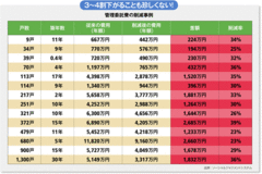 コスト削減から契約解除まで管理会社に負けない交渉術