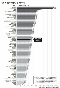 頭のいい人と悪い人「転職活動で最初に意識すること」の差