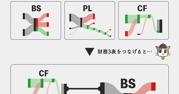 【すごい】「決算書を理解している人」の頭の中はこうなっている