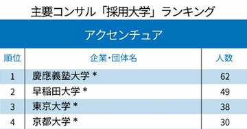 アクセンチュアと野村総研、コンサル2社の「採用大学」ランキング2020!TOP3を占めたのはあの最難関校