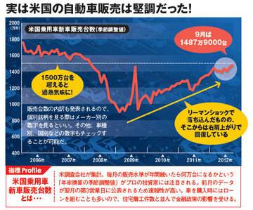 日本の自動車株に大きな影響を与える米国の指標とは？