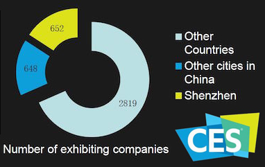 CESの出展者の比率