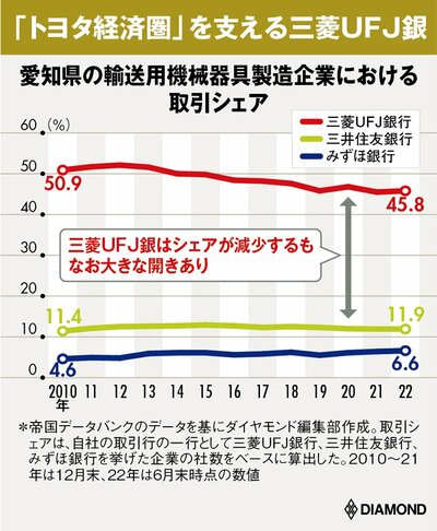 図表：愛知県の輸送用機械器具製造企業における取引シェア