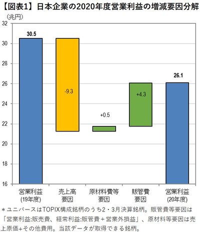 【図表1】日本企業の2020年度営業利益の増減要因分解