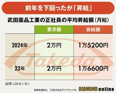 図表：武田薬品正社員の平均昇給額