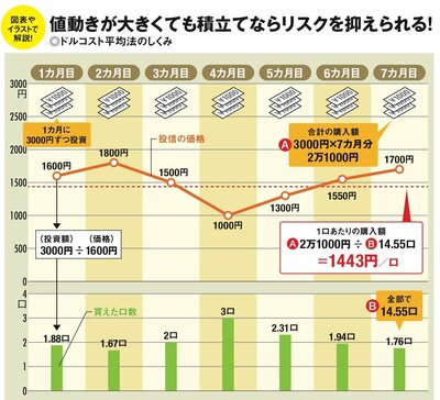 「つみたてNISAでは債券型などの低リスクの投資信託を選ぶべき！」はウソ！積立投資こそ高リスクの株式型などを買っていい理由