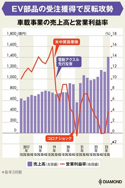 車載事業の売上高と営業利益率